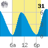 SCL RR bridge tide chart for Sunday, May 31, 2026