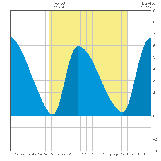 SCL RR bridge tide chart for Sunday, May 3, 2026