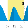 SCL RR bridge tide chart for Sunday, May 3, 2026