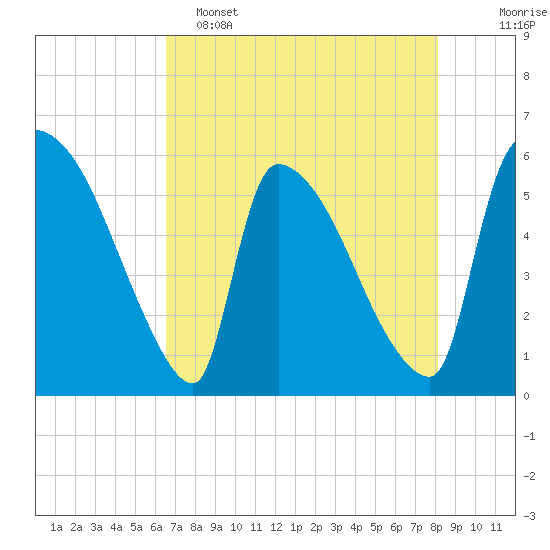 SCL RR bridge tide chart for Monday, May 4, 2026