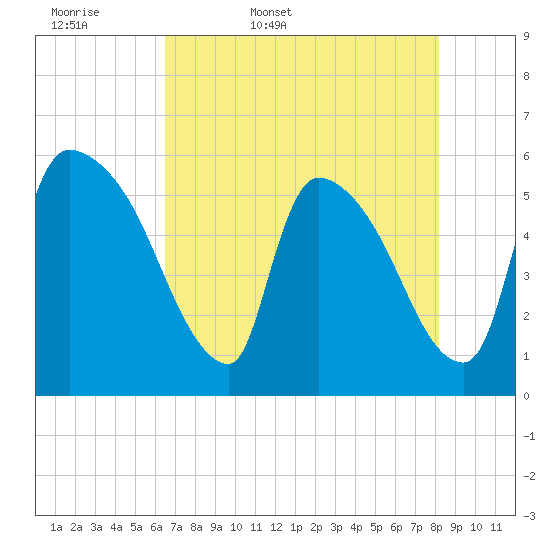 SCL RR bridge tide chart for Thursday, May 7, 2026