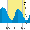 SCL RR bridge tide chart for Thursday, May 7, 2026