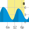 SCL RR bridge tide chart for Friday, May 8, 2026