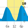 SCL RR bridge tide chart for Wednesday, June 10, 2026