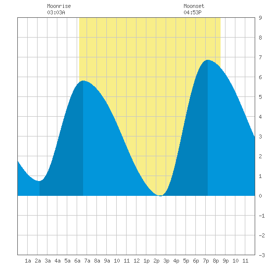 SCL RR bridge tide chart for Thursday, June 11, 2026