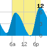 SCL RR bridge tide chart for Friday, June 12, 2026