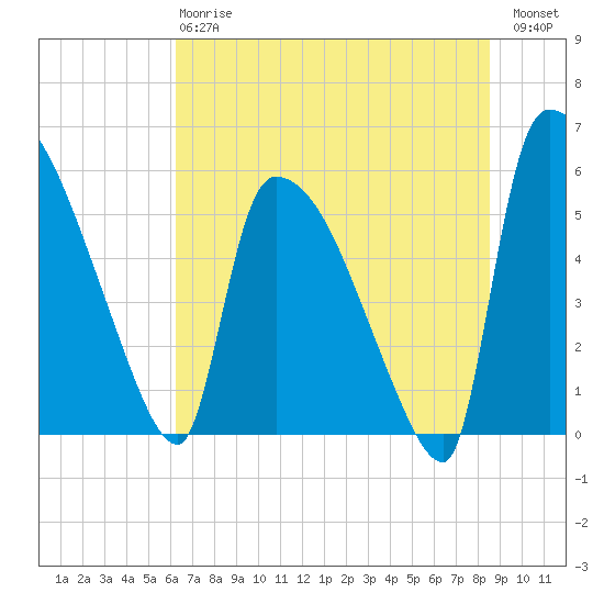 SCL RR bridge tide chart for Monday, June 15, 2026