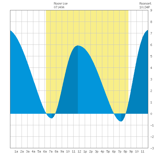 SCL RR bridge tide chart for Tuesday, June 16, 2026