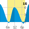 SCL RR bridge tide chart for Tuesday, June 16, 2026