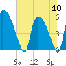 SCL RR bridge tide chart for Thursday, June 18, 2026