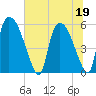 SCL RR bridge tide chart for Friday, June 19, 2026