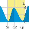 SCL RR bridge tide chart for Monday, June 1, 2026