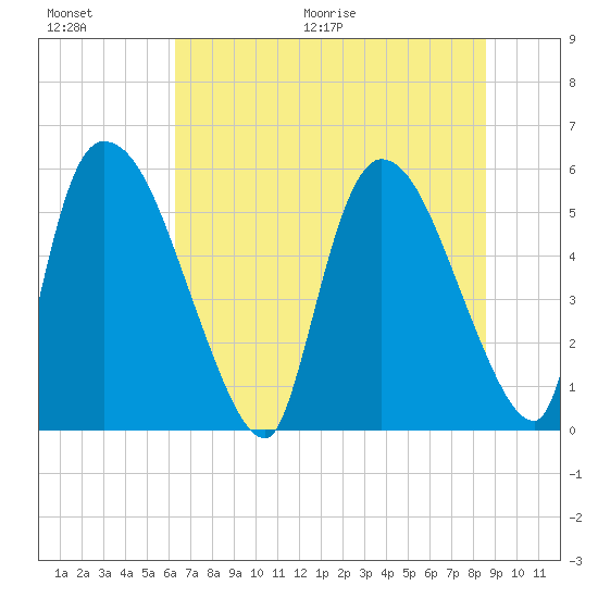 SCL RR bridge tide chart for Saturday, June 20, 2026