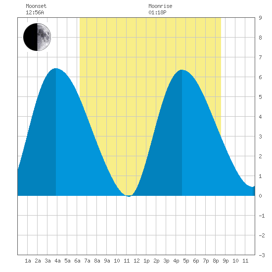 SCL RR bridge tide chart for Sunday, June 21, 2026