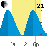 SCL RR bridge tide chart for Sunday, June 21, 2026