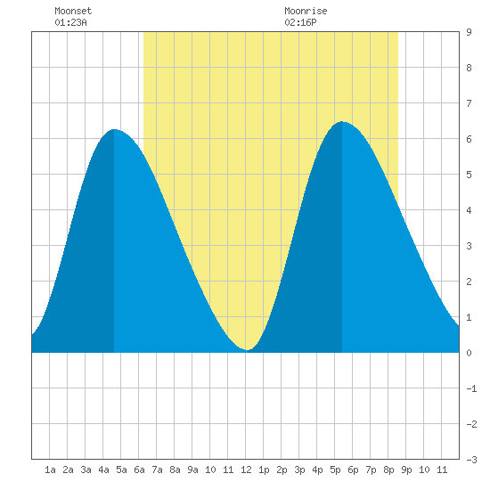 SCL RR bridge tide chart for Monday, June 22, 2026