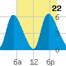 SCL RR bridge tide chart for Monday, June 22, 2026