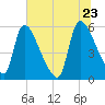SCL RR bridge tide chart for Tuesday, June 23, 2026