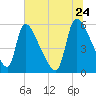 SCL RR bridge tide chart for Wednesday, June 24, 2026