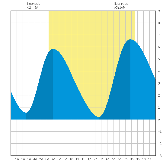 SCL RR bridge tide chart for Thursday, June 25, 2026