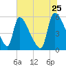 SCL RR bridge tide chart for Thursday, June 25, 2026