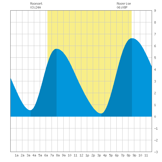 SCL RR bridge tide chart for Friday, June 26, 2026