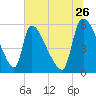 SCL RR bridge tide chart for Friday, June 26, 2026
