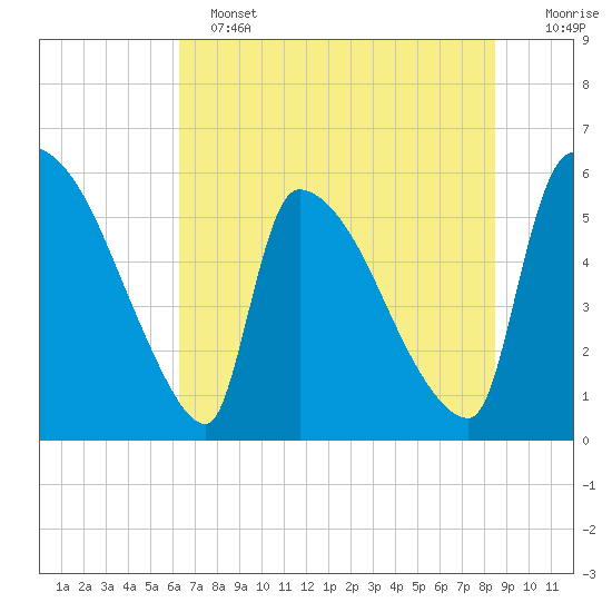 SCL RR bridge tide chart for Tuesday, June 2, 2026