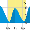 SCL RR bridge tide chart for Tuesday, June 2, 2026