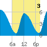SCL RR bridge tide chart for Wednesday, June 3, 2026