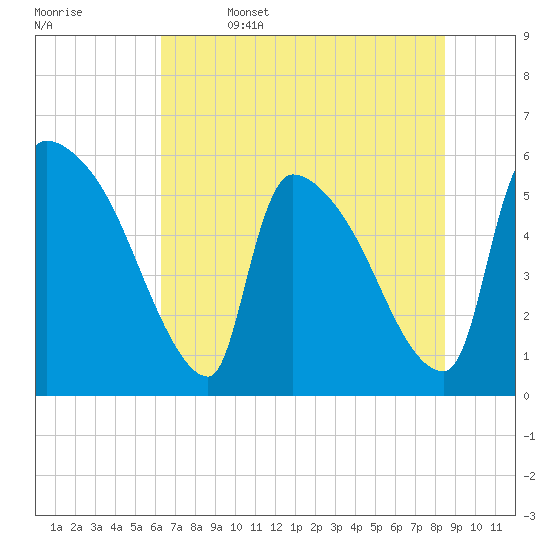 SCL RR bridge tide chart for Thursday, June 4, 2026