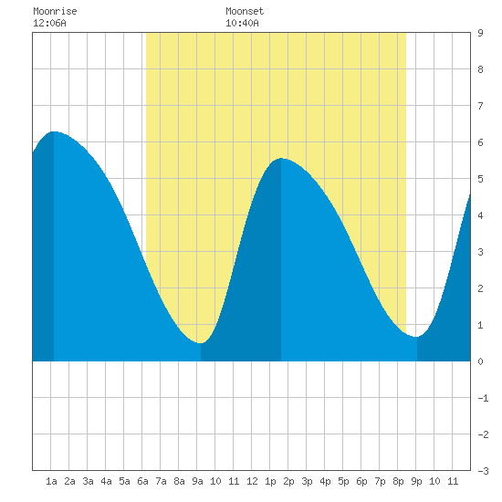 SCL RR bridge tide chart for Friday, June 5, 2026