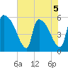 SCL RR bridge tide chart for Friday, June 5, 2026