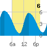 SCL RR bridge tide chart for Saturday, June 6, 2026