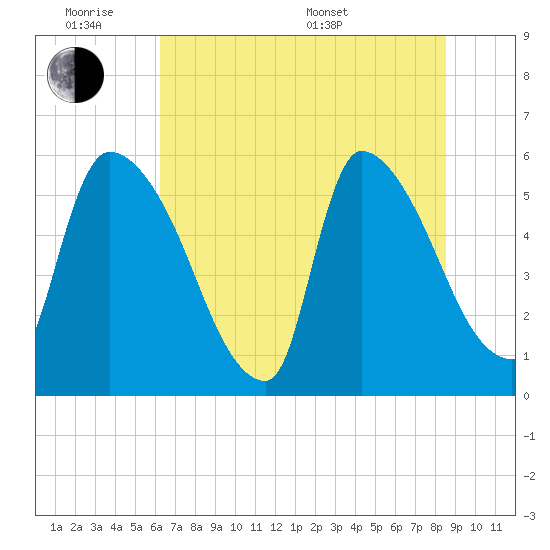 SCL RR bridge tide chart for Monday, June 8, 2026