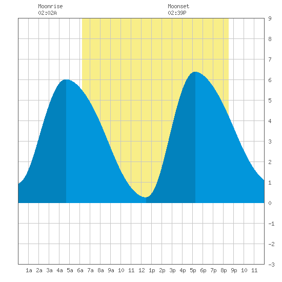 SCL RR bridge tide chart for Tuesday, June 9, 2026