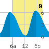 SCL RR bridge tide chart for Tuesday, June 9, 2026