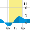 offshore, Sabine tide chart for Monday, January 11, 2021