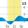 offshore, Sabine tide chart for Wednesday, January 13, 2021