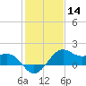 offshore, Sabine tide chart for Thursday, January 14, 2021