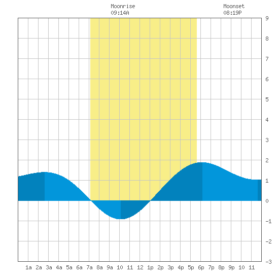 offshore, Sabine tide chart for Friday, January 15, 2021