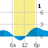 offshore, Sabine tide chart for Friday, January 1, 2021