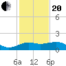 offshore, Sabine tide chart for Wednesday, January 20, 2021