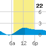 offshore, Sabine tide chart for Friday, January 22, 2021