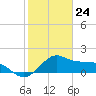 offshore, Sabine tide chart for Sunday, January 24, 2021