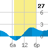 offshore, Sabine tide chart for Wednesday, January 27, 2021