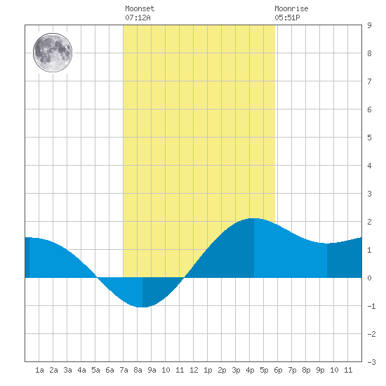offshore, Sabine tide chart for Thursday, January 28, 2021
