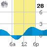 offshore, Sabine tide chart for Thursday, January 28, 2021