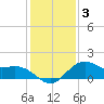 offshore, Sabine tide chart for Sunday, January 3, 2021