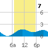 offshore, Sabine tide chart for Thursday, January 7, 2021